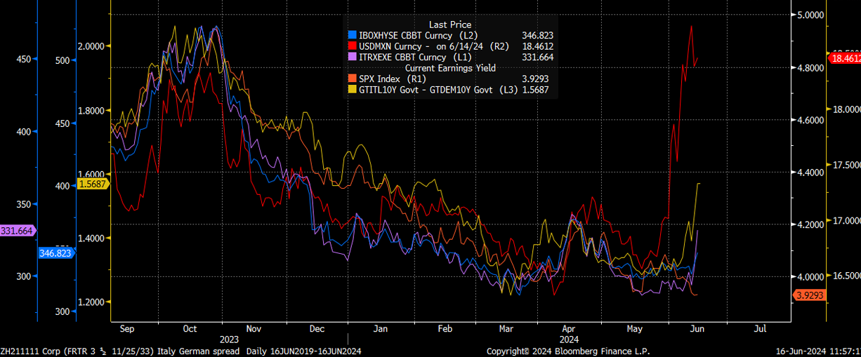 Italian vs German 10-Yr Yield Spread