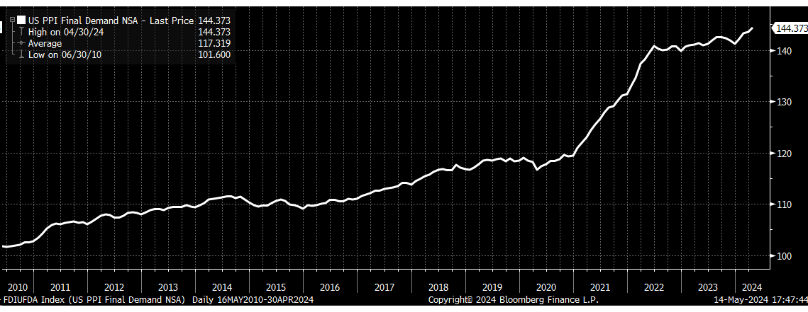 US PPI