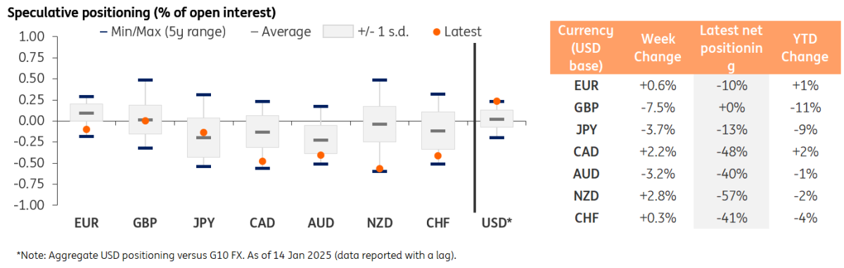 Speculative Short FX Positioning