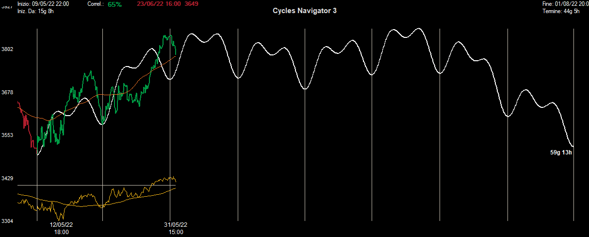 Ciclo Intermedio Eurostoxx