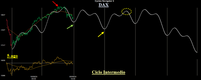 Ciclo Intermedio Dax