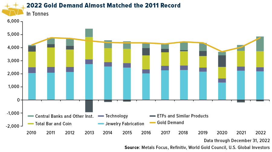 Annual Gold Demand