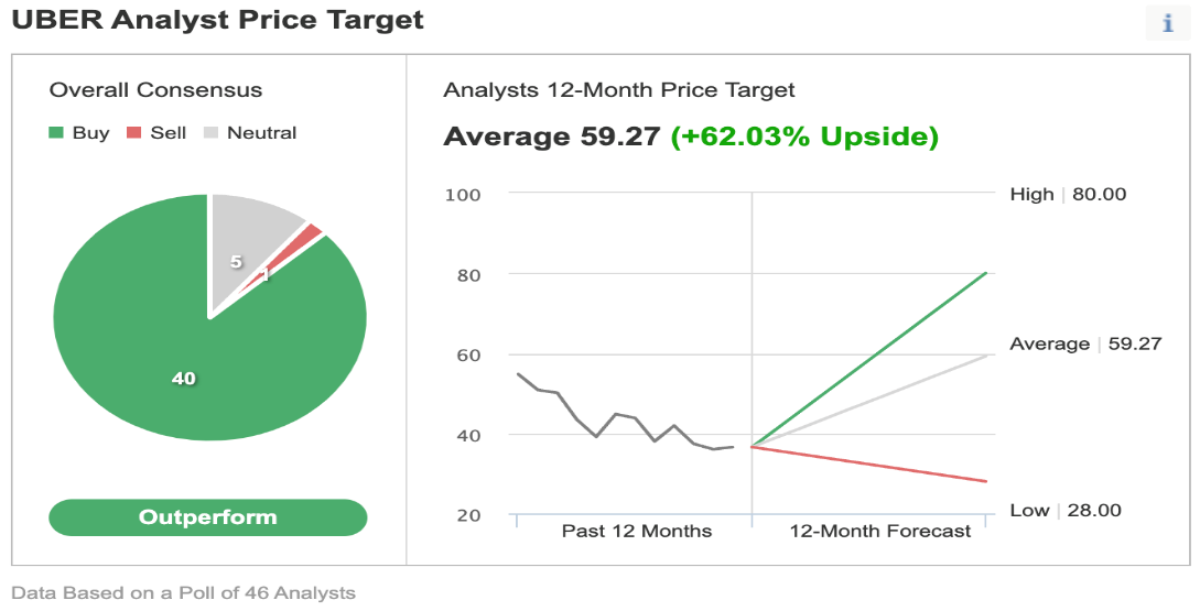 Uber Consensus Estimates