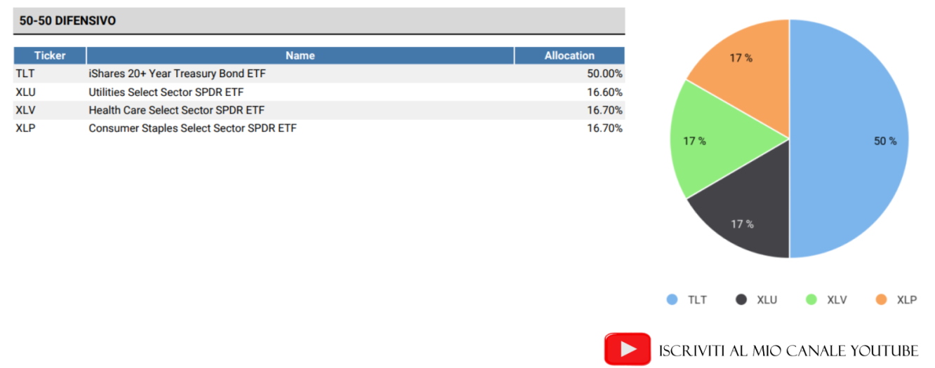 Il portafoglio 50-50 difensivo