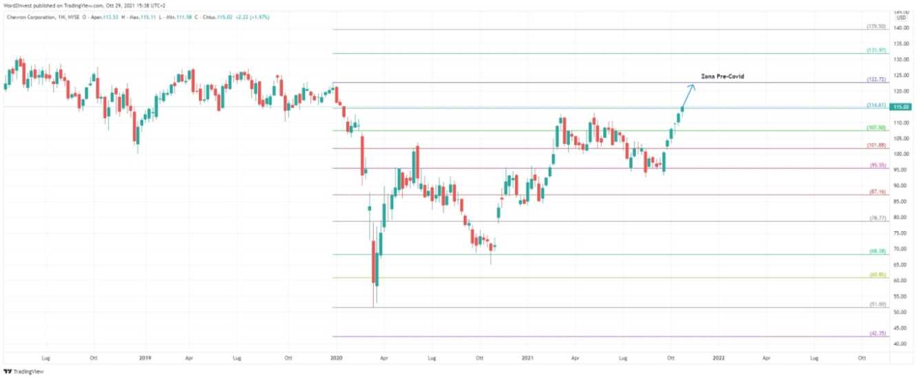 Grafico settimanale Chevron