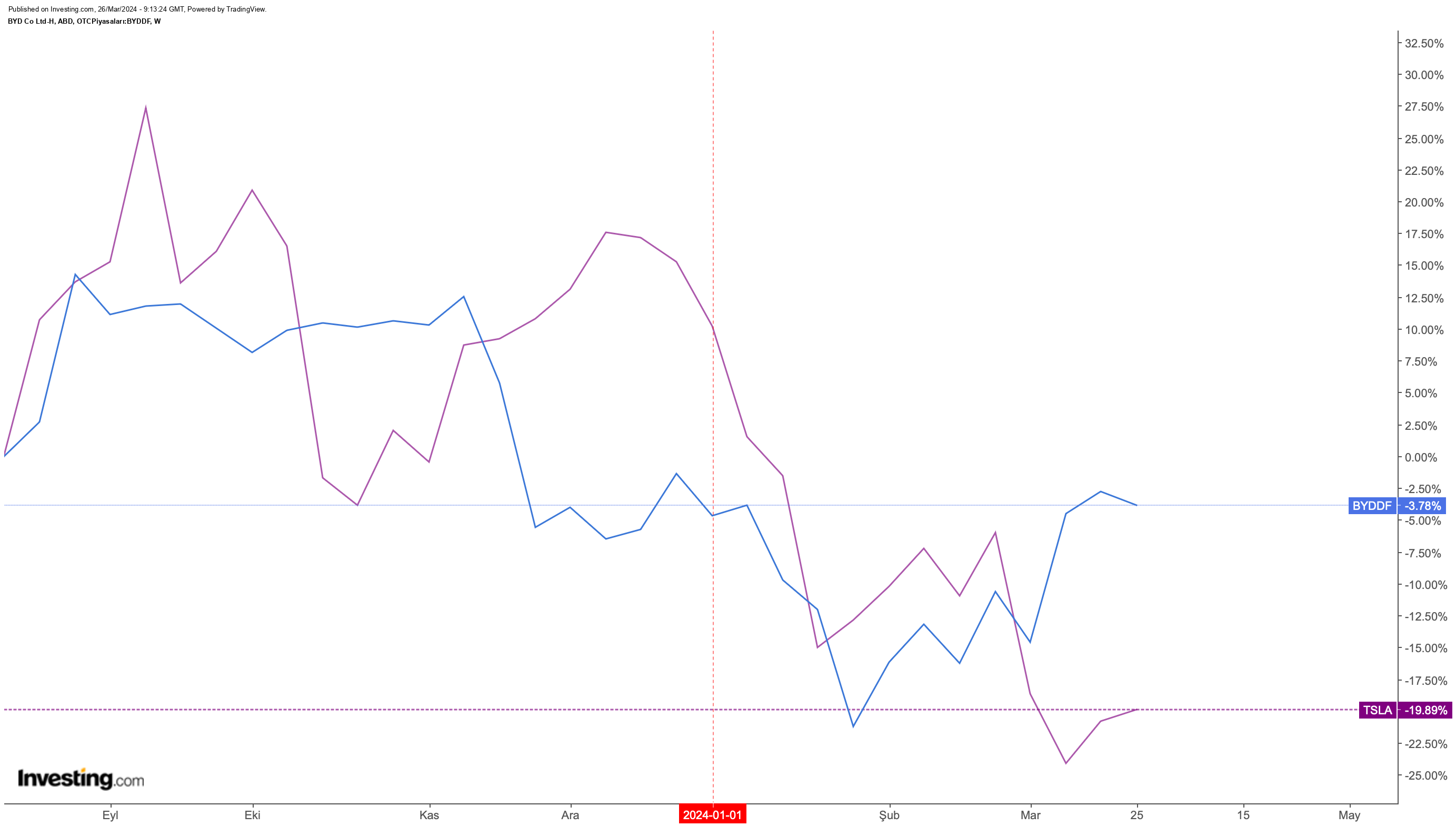 BYDDF Vs. TSLA