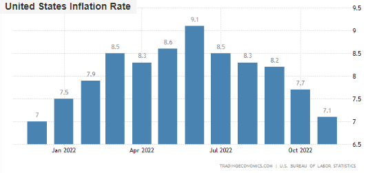Letture inflazione USA