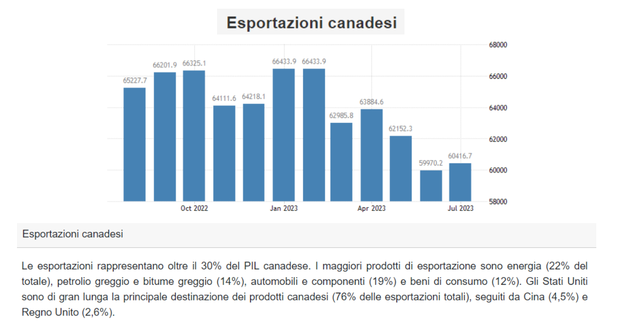 Le esportazioni canadesi impattano in maniera importante sul PIL dello stesso Stato. Fonte: trading economics