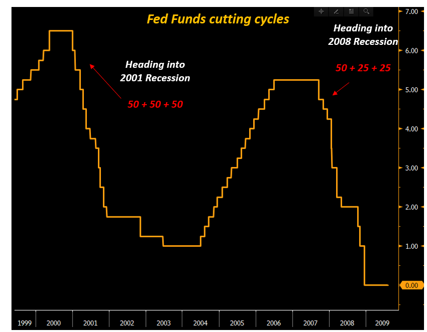 Fed Funds Cutting Cycles