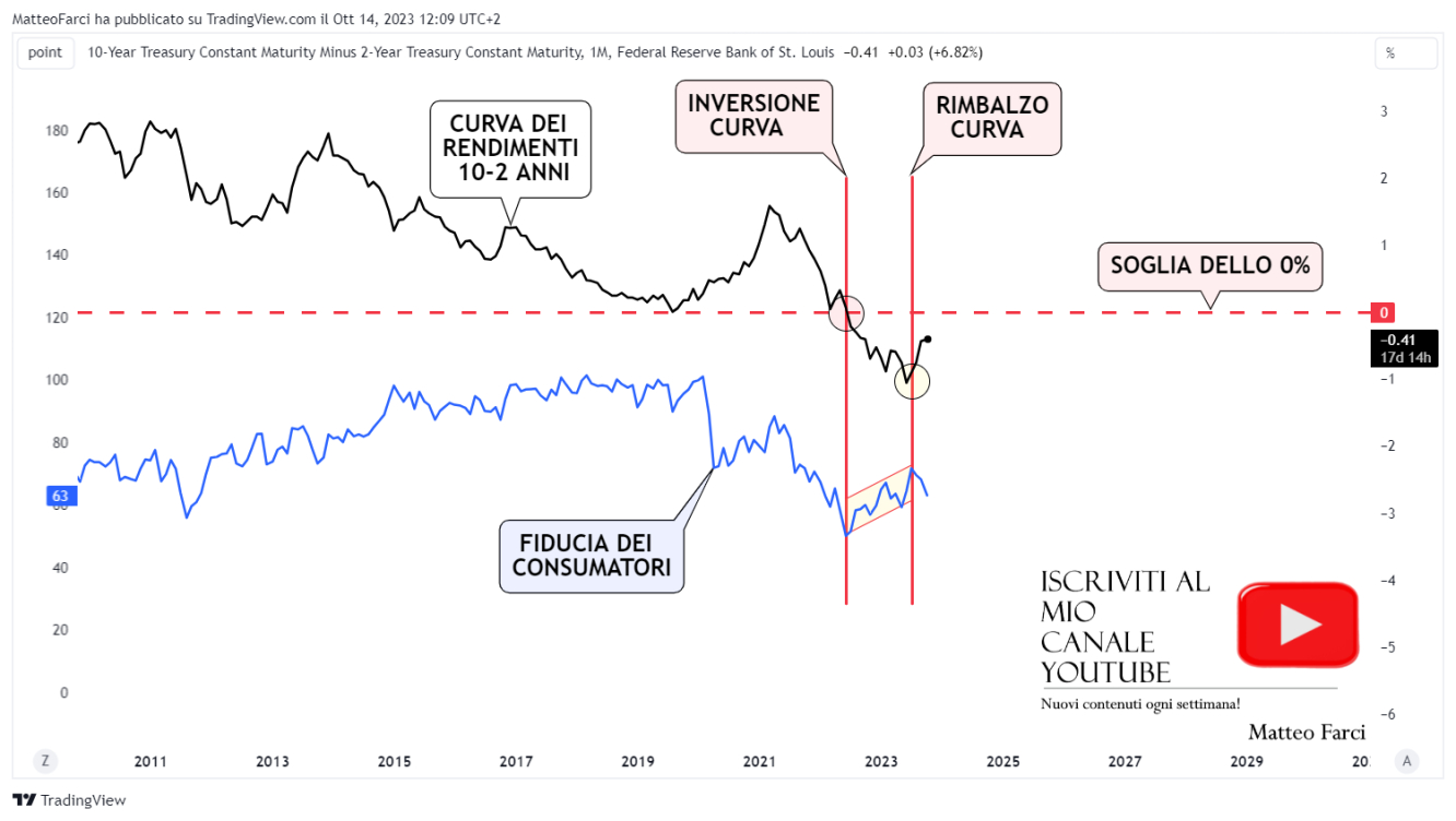 La curva dei rendimenti e la fiducia dei consumatori non stanno seguendo la stessa tendenza. Grafico mensile