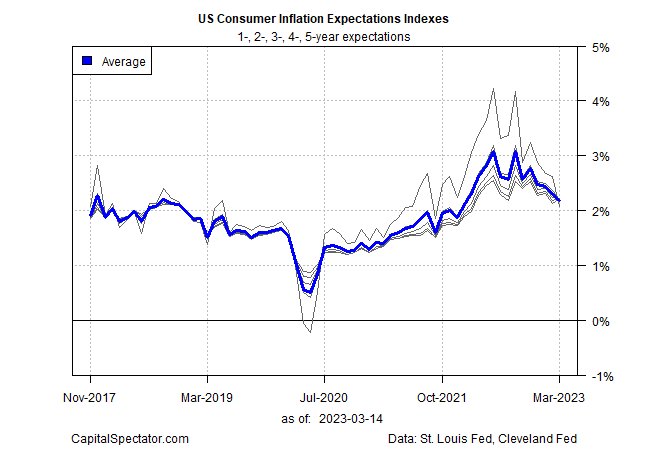 US Consumer Inflation Expectations Indexes