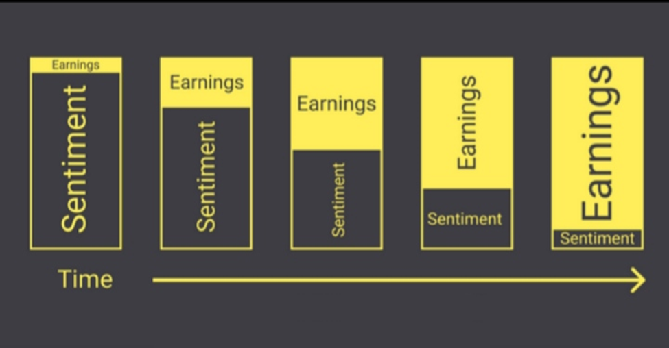 Earnings Vs. Sentiment