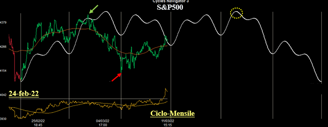 Ciclo Mensile S&P500