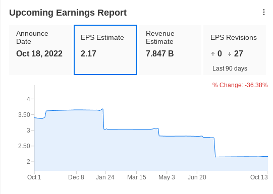 Netflix Earnings per InvestingPro+