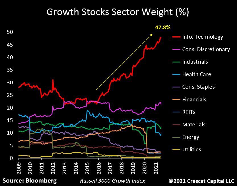 Incidenza Tech Stock VS resto settori: Fonte Bloomberg