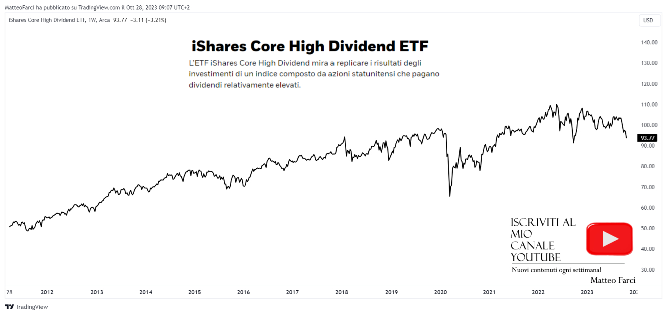 Ishares Core High Dividend ETF. Grafico settimanale