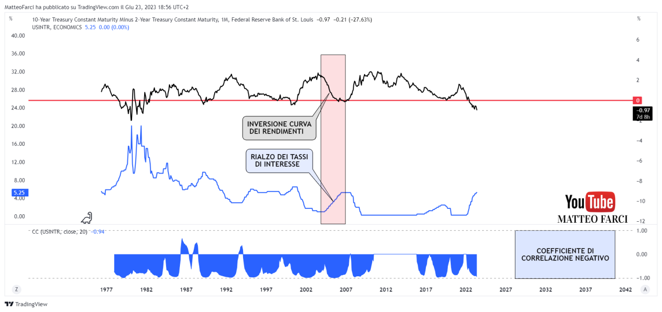 La curva dei rendimenti si inverte durante un inasprimento della politica monetaria