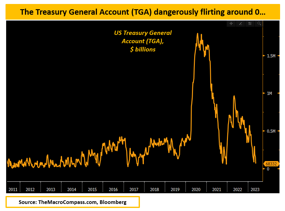 The Treasury General Account (TGA) Chart