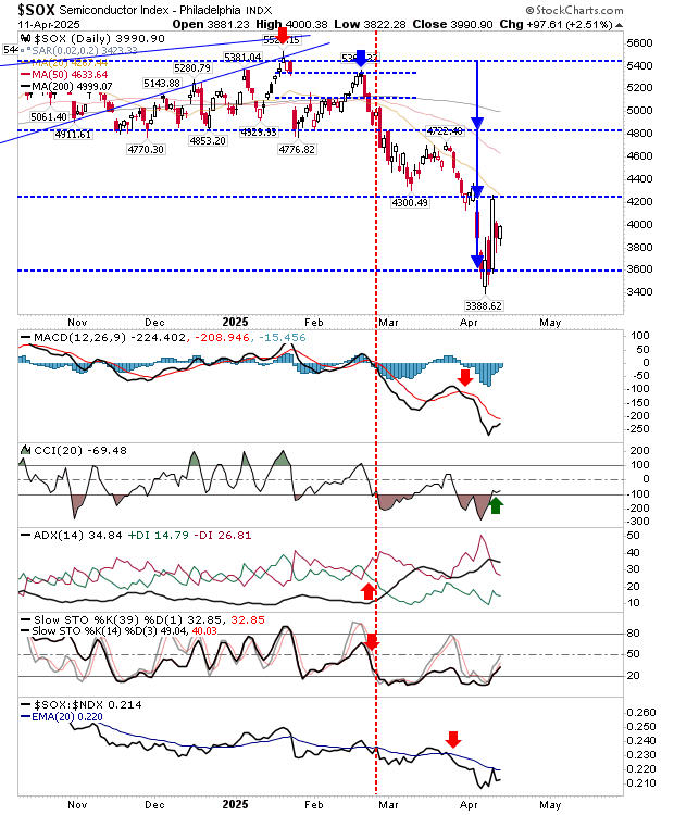 SOX-Daily Chart