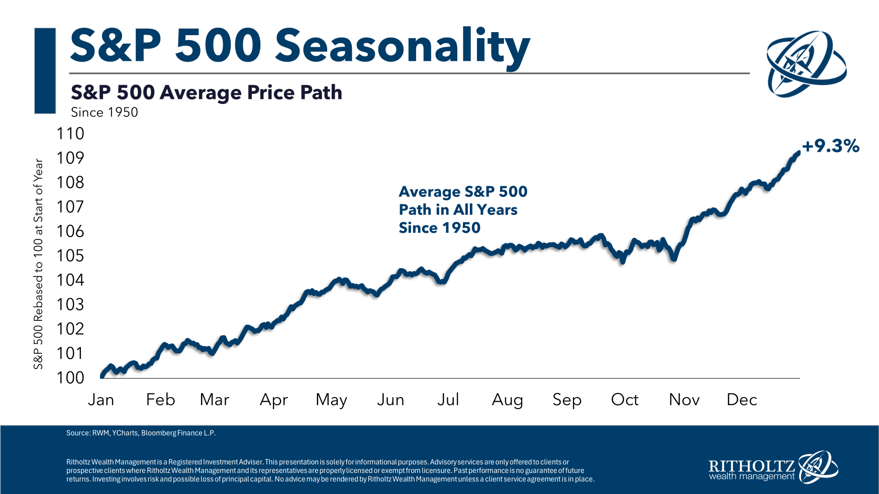 Сезонность индекса S&P 500