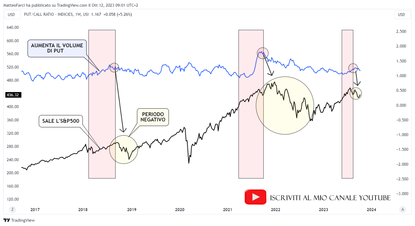 Il PUT/CALL ratio sugli indici, calcolato con la sua media mobile a 5 periodi, anticipa periodi negativi del mercato azionario tra il 2018 e il 2023. Grafico settimanale