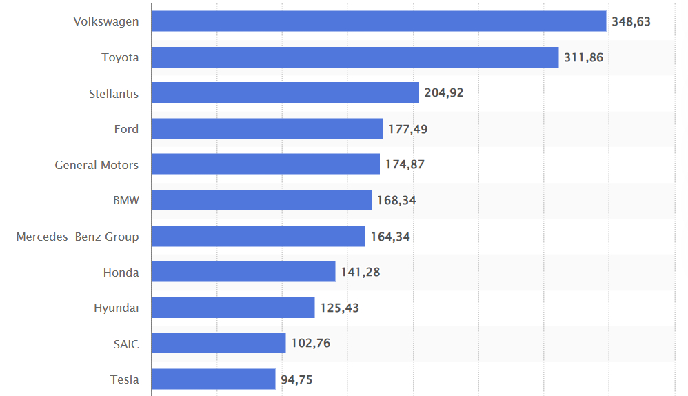 Classifica per fatturato 2023, fonte: Statista