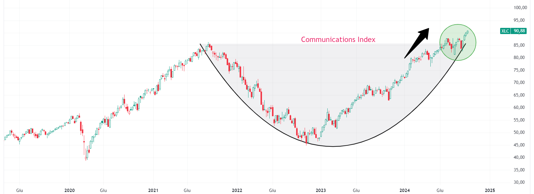 Communications Index on an equally-weighted