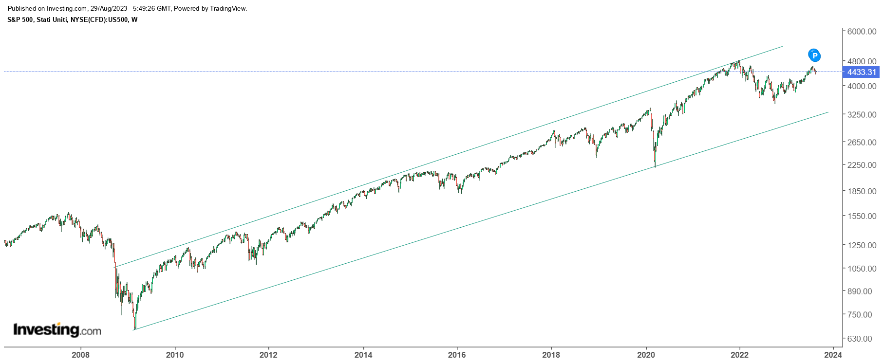 Fonte: Investing.com