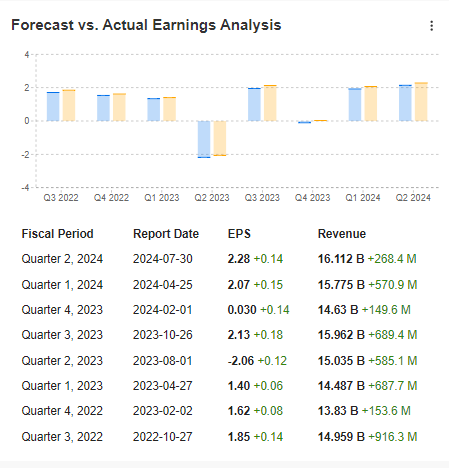 Forecast Vs. Actual Earnings