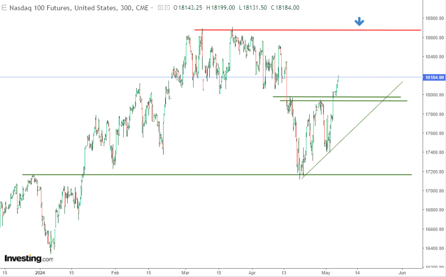 Nasdaq 100 Futures Chart