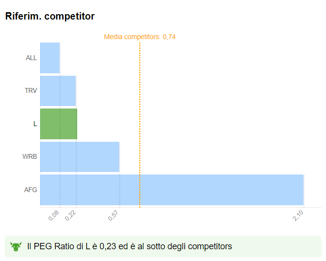 Loews Corporation vs competitor