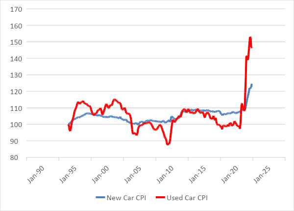 New And Used Car CPI