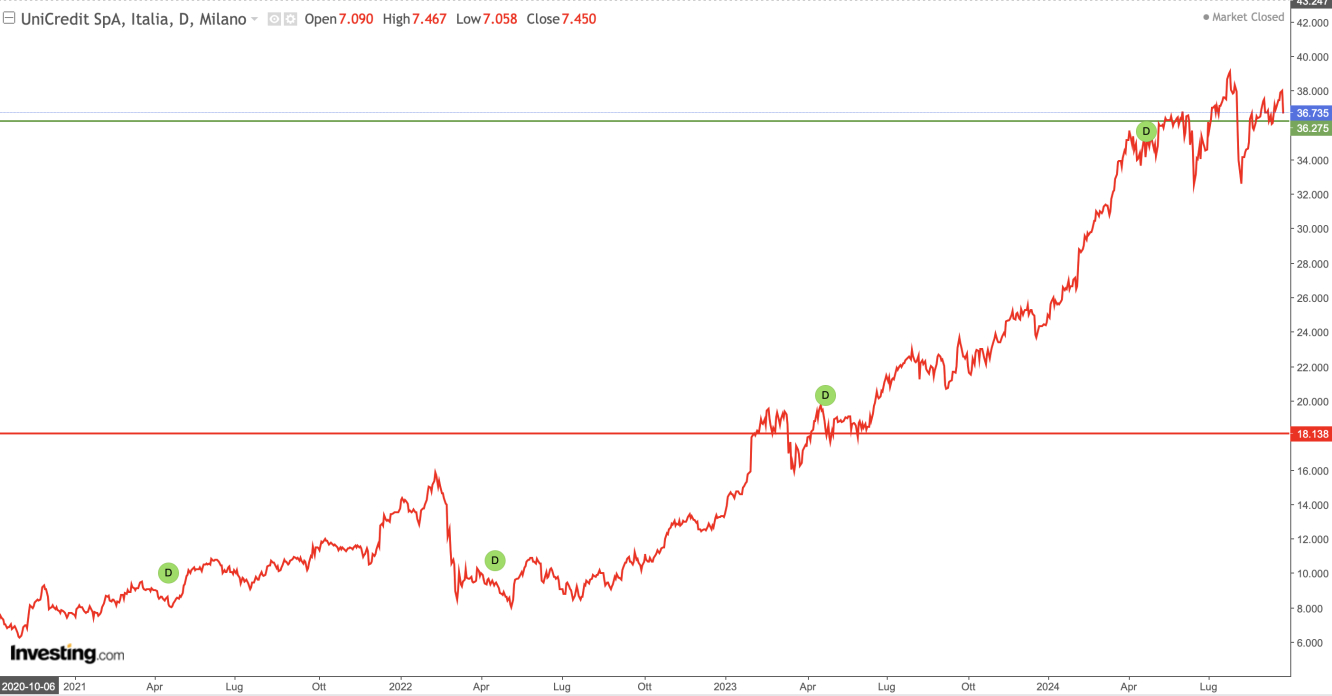 Andamento grafico Unicredit; fonte Investing.com