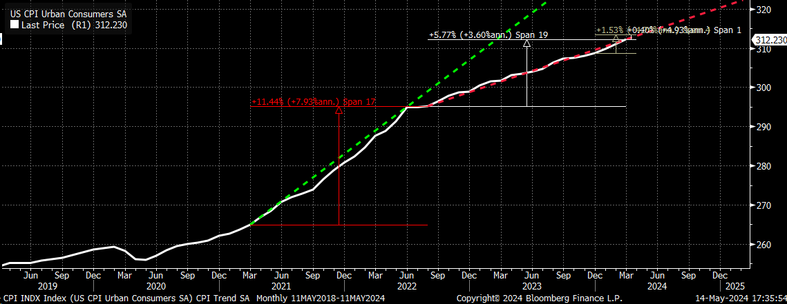 US CPI Urban Consumers