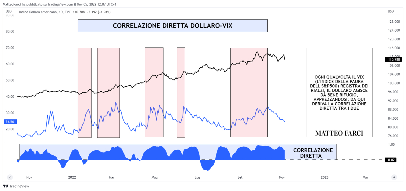 La correlazione diretta tra dollaro americano e VIX