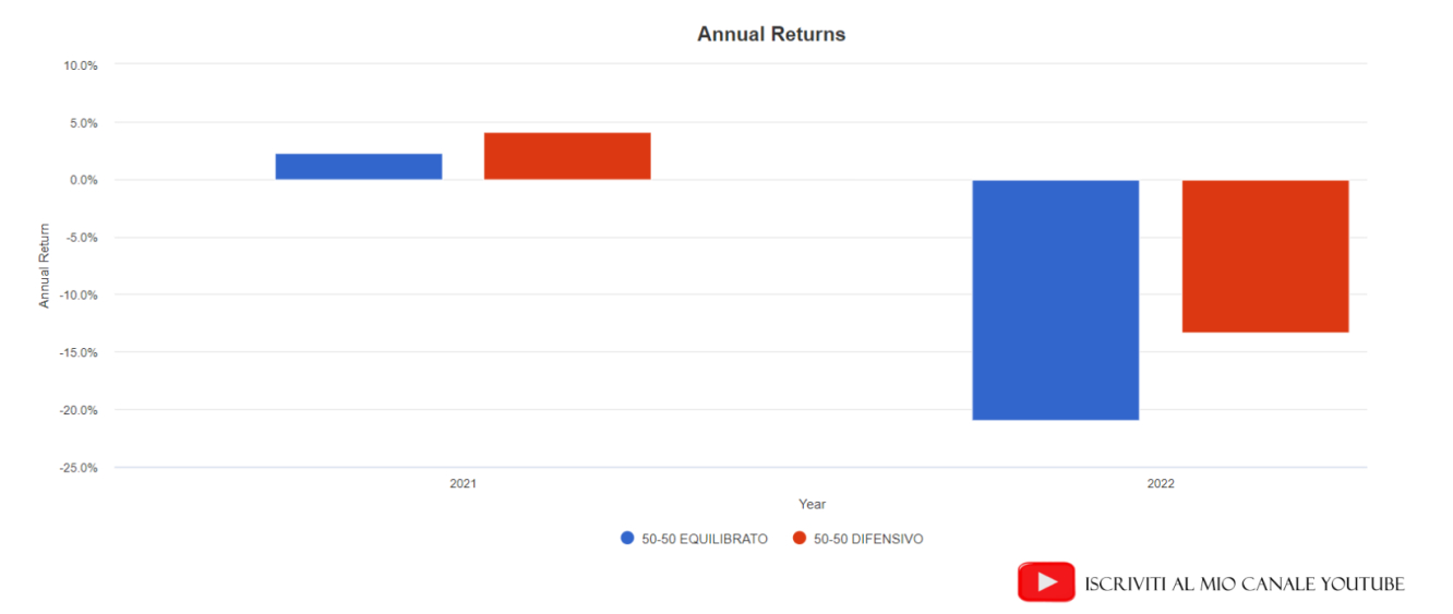 Portafoglio difensivo vs portafoglio equilibrato nel periodo novembre 2021-giugno 2022