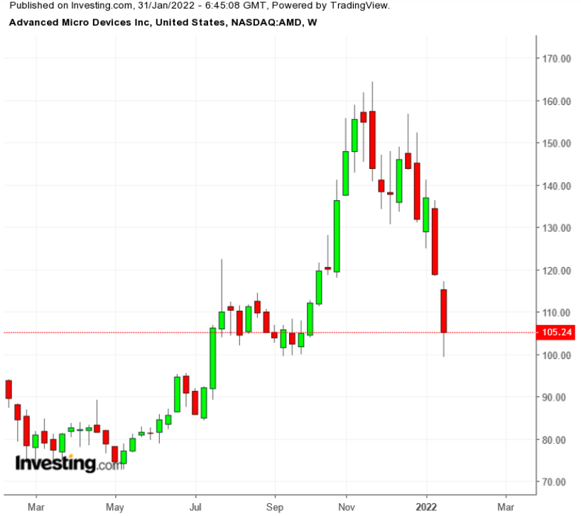 Grafico settimanale AMD TTM