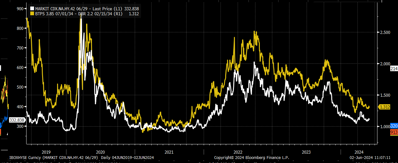 CDX High Yield Index