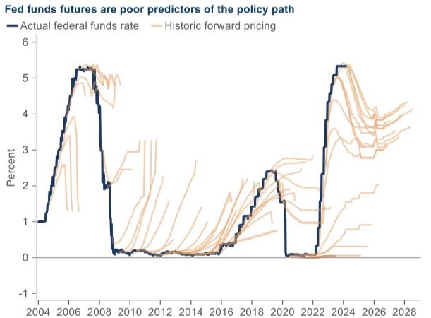 Fed Funds Futures - A Poor Predictor of Fed's Policy Path?