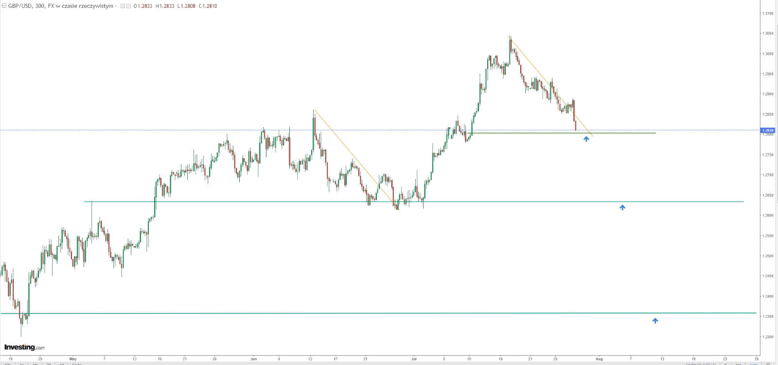 GBP/USD Price Chart