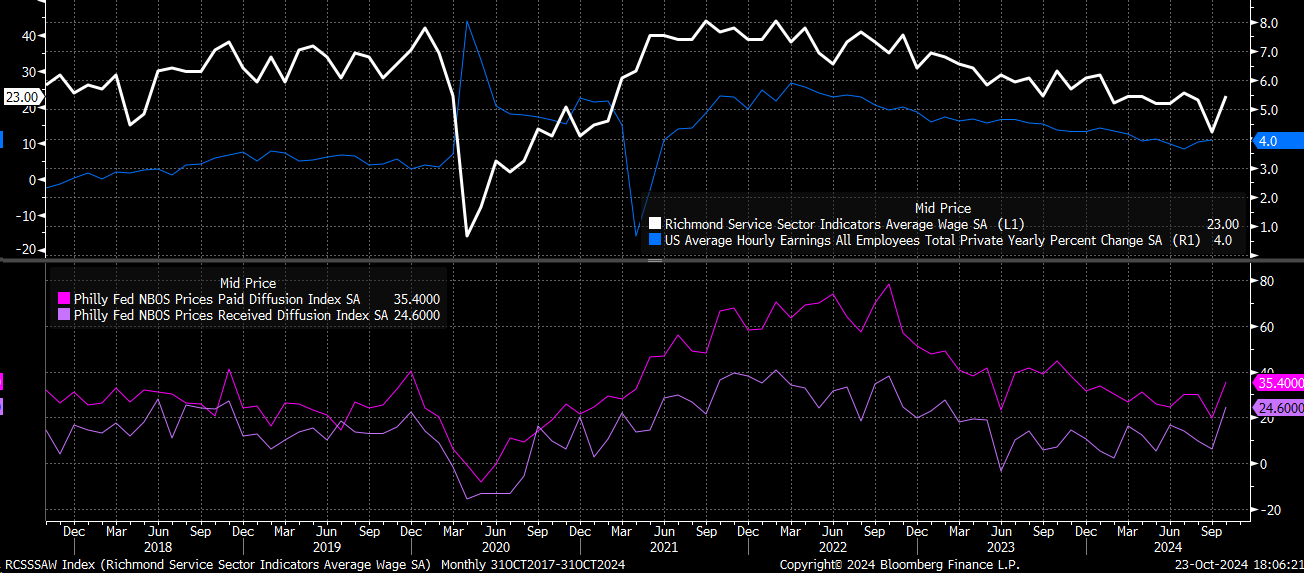 Philly Fed Services Prices Paid and Received