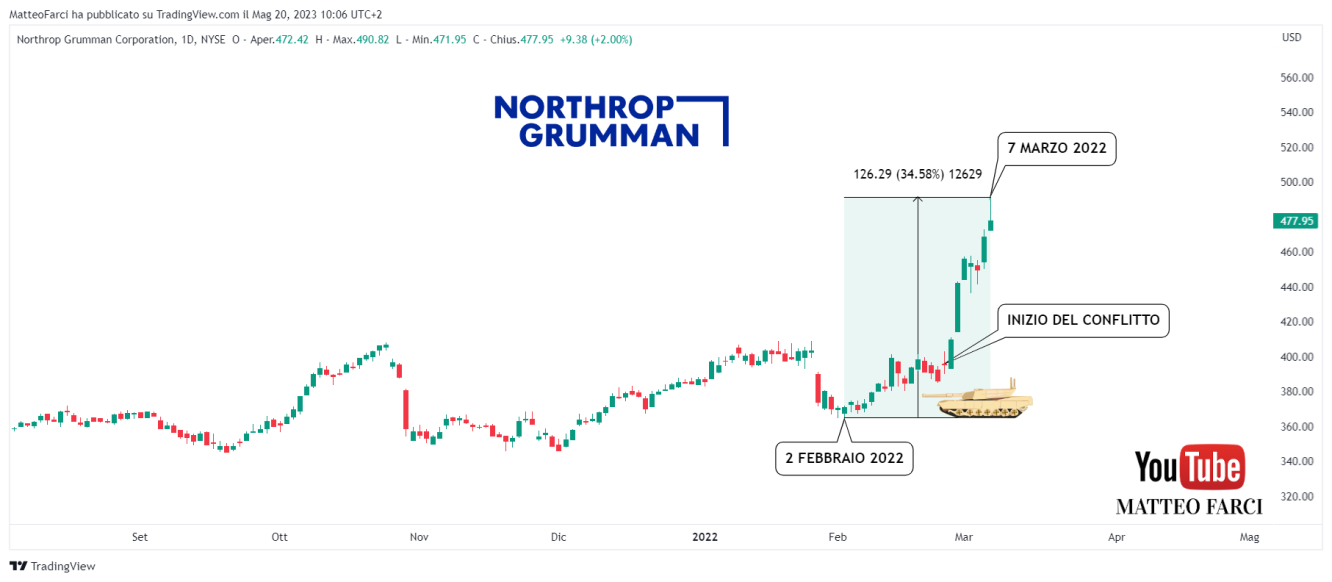 Le prestazioni positive di Northrop Grumman allo scoppio del conflitto Russia-Ucraina