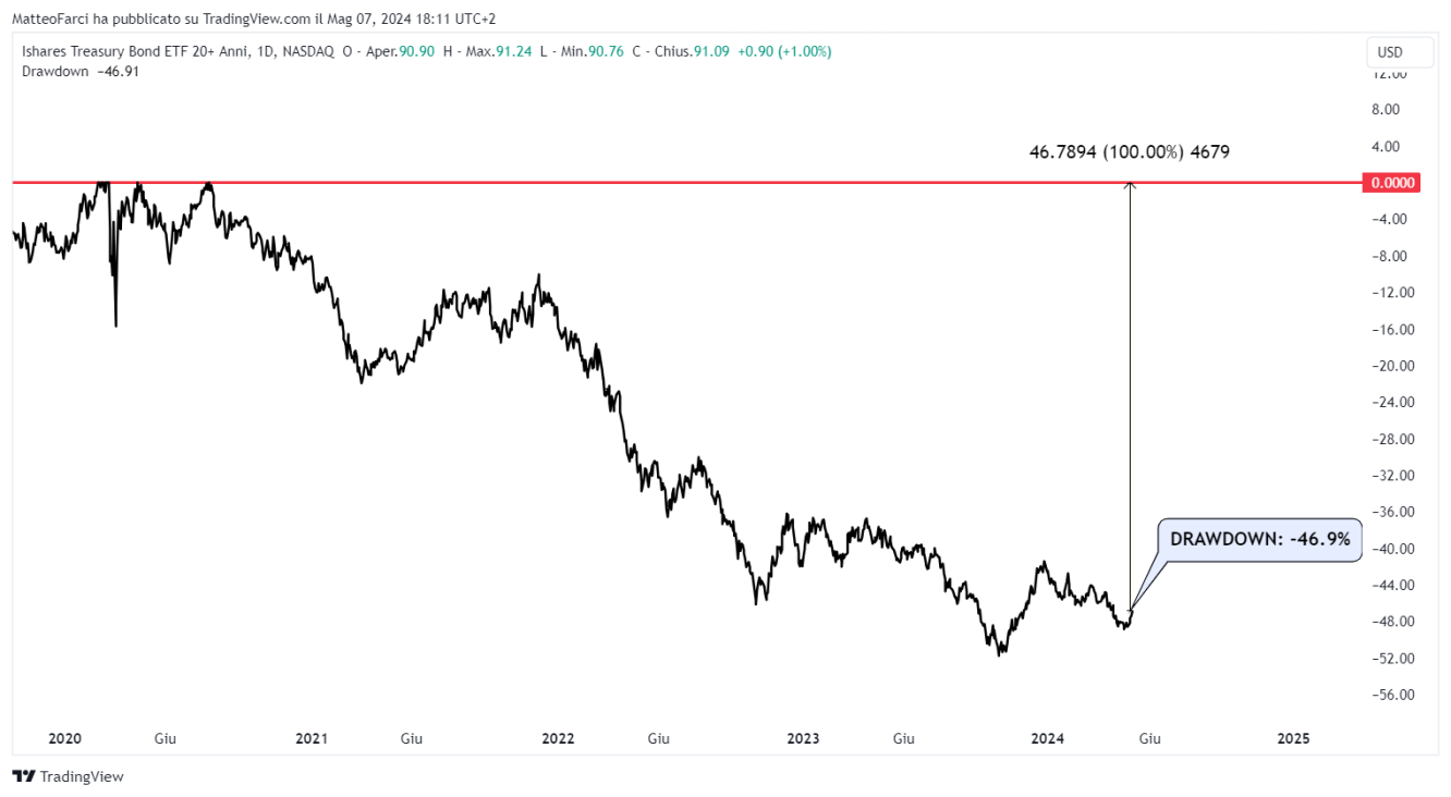 l drawdown dell’ETF TLT. Grafico giornaliero