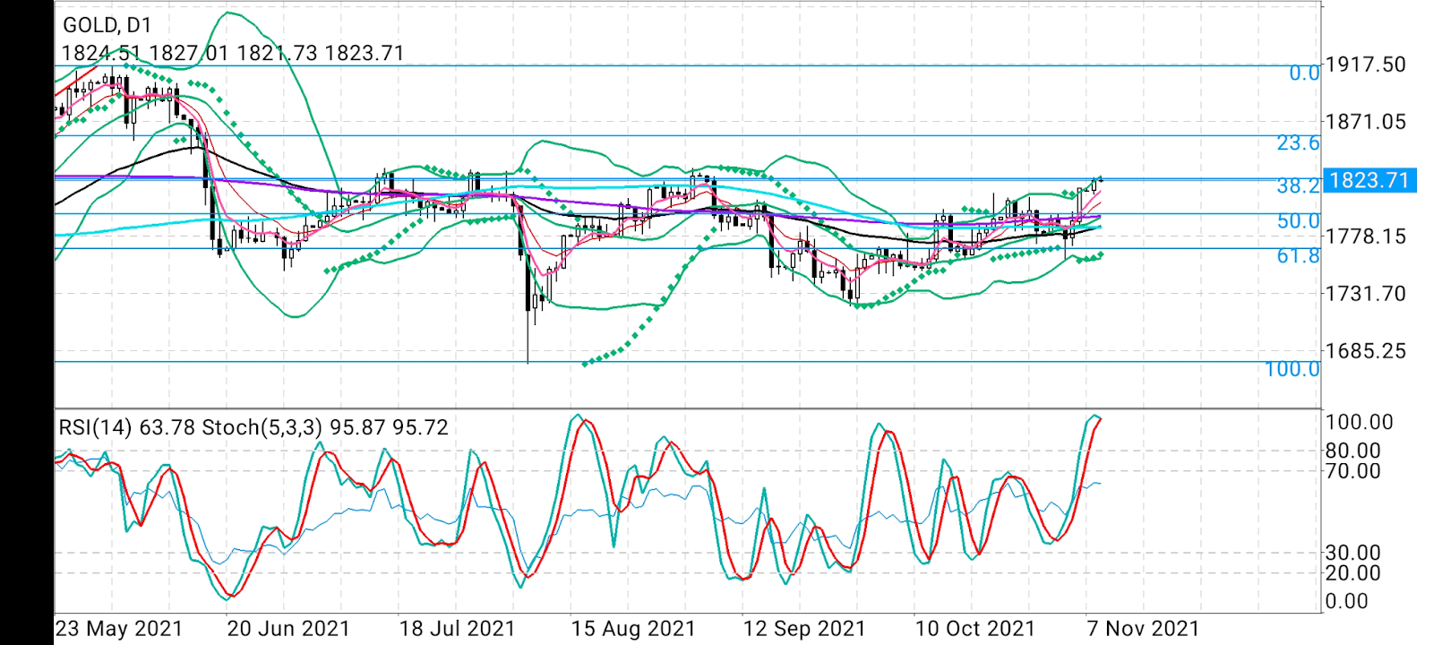 Gold Daily