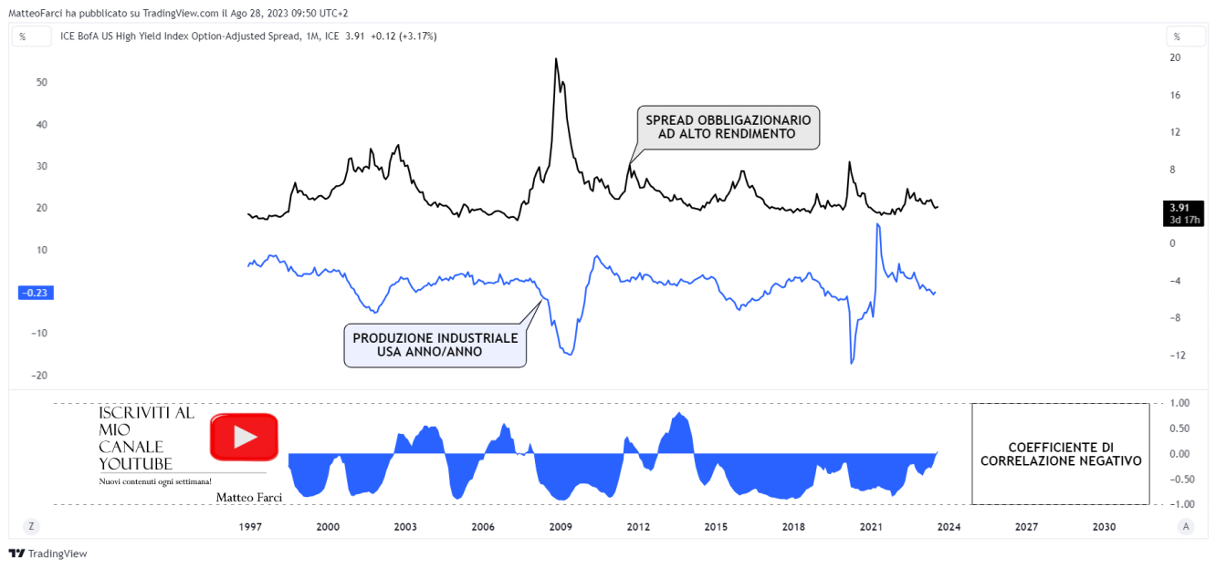 Correlazione negativa spread – produzione industriale. Grafico mensile