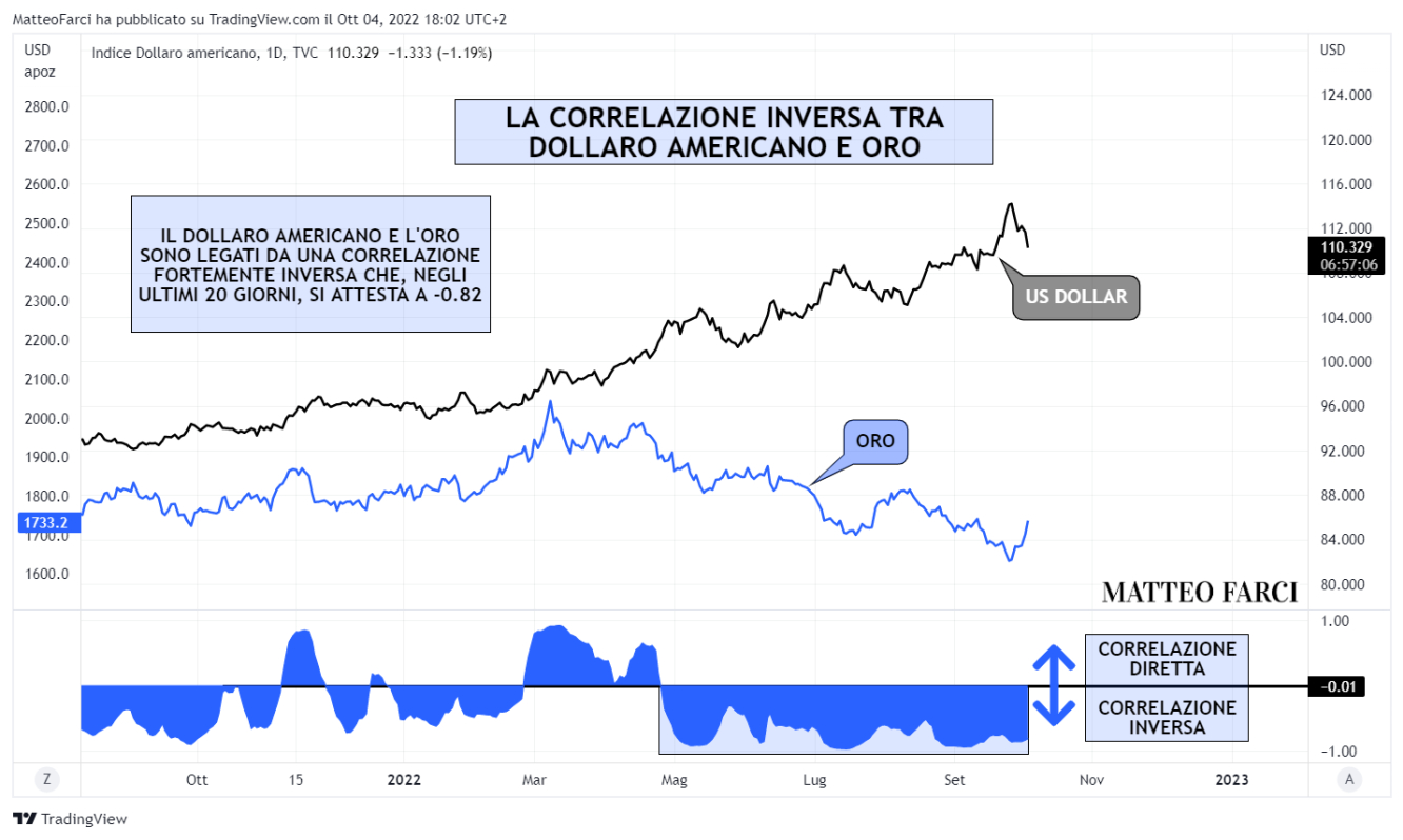La correlazione inversa tra dollaro americano e oro