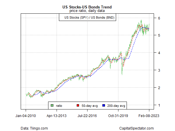 US Stocks - US Bonds Trend Daily Data