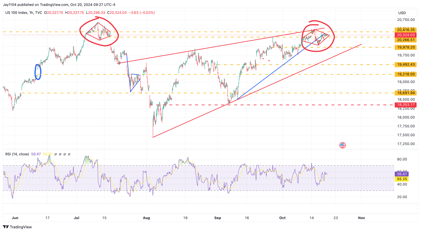 Nasdaq 100-1-Hr Chart