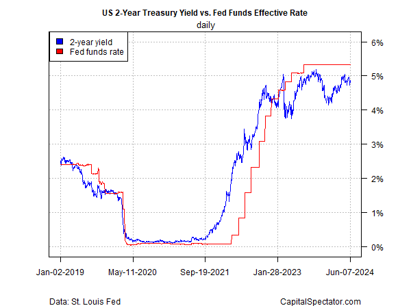 US 2-Year Yield vs Fed Funds Effective Rate