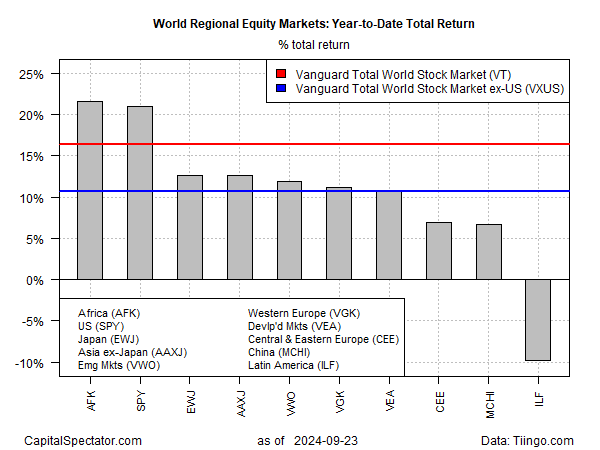 World Regional Equity YTD Returns